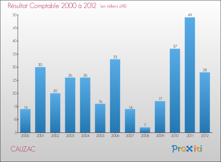 Evolution du résultat comptable pour la commune de CAUZAC de 2000 à 2012 Evolution du résultat comptable pour CAUZAC de 2000 à 2012