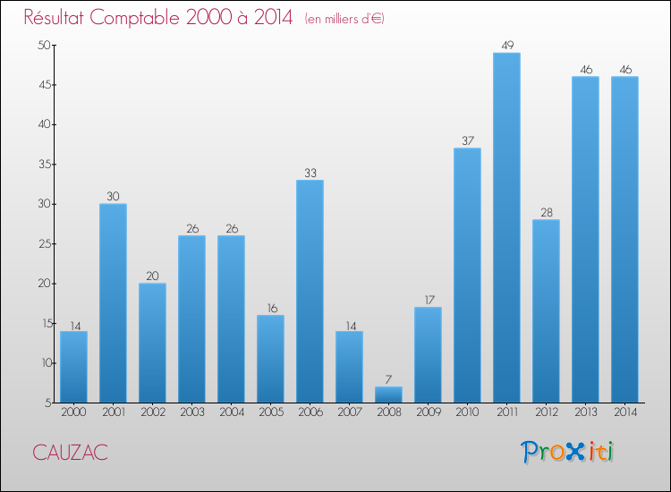 Evolution du résultat comptable pour la commune de CAUZAC de 2000 à 2014 Evolution du résultat comptable pour CAUZAC de 2000 à 2014