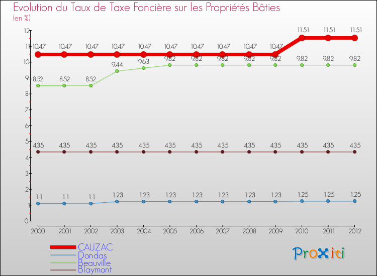 Evolution du taux de la taxe foncière sur le bati pour CAUZAC et les communes proches de 2000 à 2012 Comparaison des taux de taxe foncière sur le bati pour CAUZAC et les communes voisines de 2000 à 2012