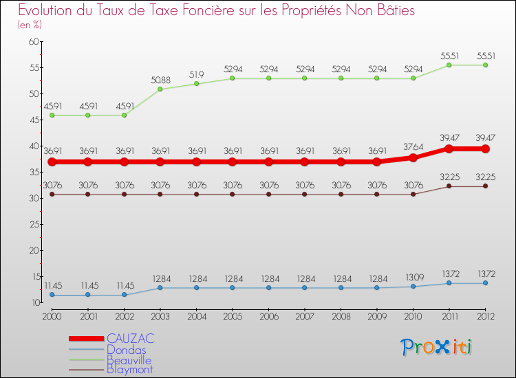 Evolution du taux de la taxe foncière sur les immeubles et terrains non batis pour CAUZAC et les communes proches de 2000 à 2012 Comparaison des taux de la taxe foncière sur les immeubles et terrains non batis pour CAUZAC et les communes voisines de 2000 à 2012