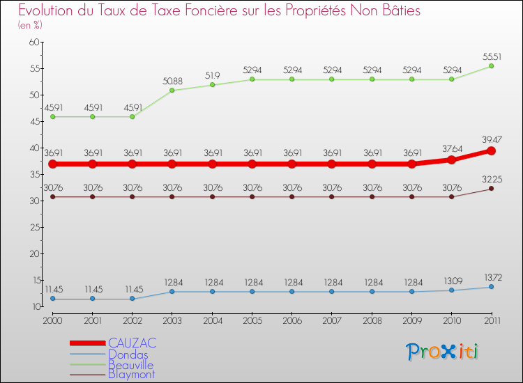 Evolution du taux de la taxe foncière sur les immeubles et terrains non batis pour CAUZAC et les communes proches Comparaison des taux de la taxe foncière sur les immeubles et terrains non batis pour CAUZAC et les communes voisines