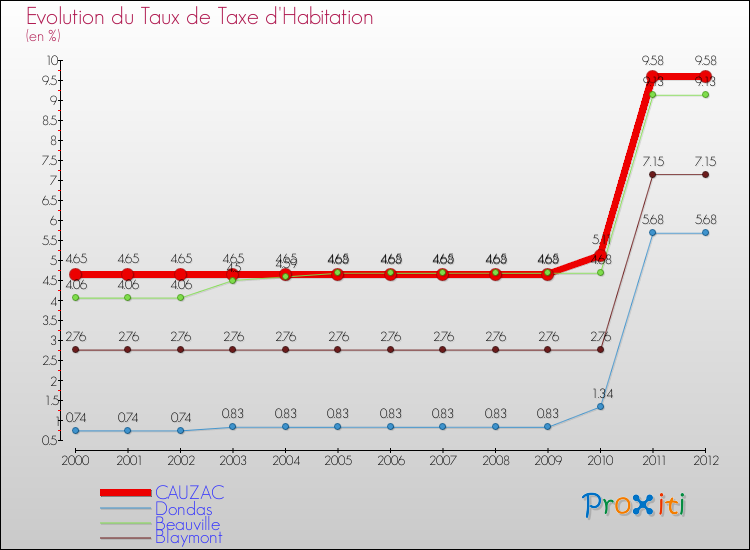Evolution du taux de la taxe d'habitation pour CAUZAC et les communes proches Comparaison des taux de la taxe d'habitation pour CAUZAC et les communes voisines