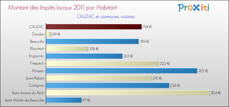 Montant des impôts locaux par Habitant pour CAUZAC et les communes proches Comparaison des impôts locaux par habitant pour CAUZAC et les communes voisines