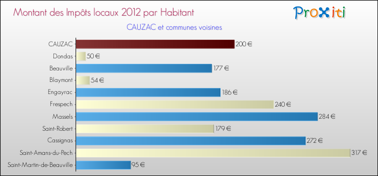 Montant des impôts locaux par Habitant pour CAUZAC et les communes proches Comparaison des impôts locaux par habitant pour CAUZAC et les communes voisines
