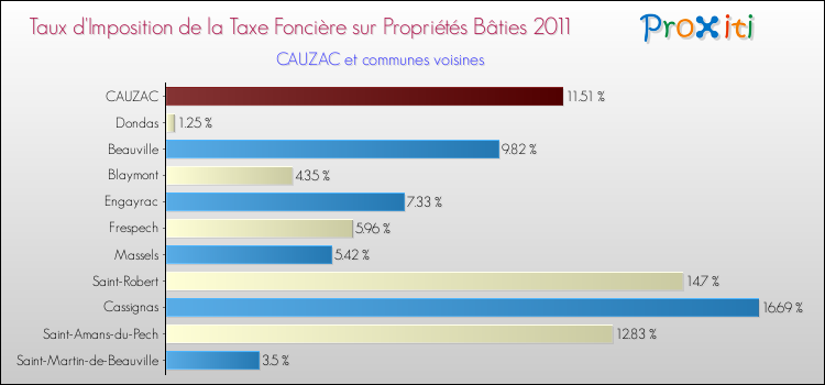 Taux d'imposition de la taxe foncière sur le bati 2011 pour CAUZAC et les communes proches Comparaison des taux d'imposition de la taxe foncière sur le bati 2011 pour CAUZAC et les communes voisines