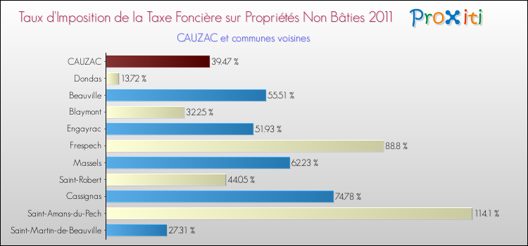 Taux d'imposition de la taxe foncière sur les immeubles et terrains non batis 2011 pour CAUZAC et les communes proches Comparaison des taux d'imposition de la taxe foncière sur les immeubles et terrains non batis 2011 pour CAUZAC et les communes voisines