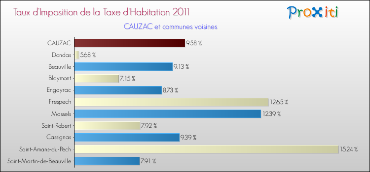 Taux d'imposition de la taxe d'habitation 2011 pour CAUZAC et les communes proches Comparaison des taux d'imposition de la taxe d'habitation 2011 pour CAUZAC et les communes voisines