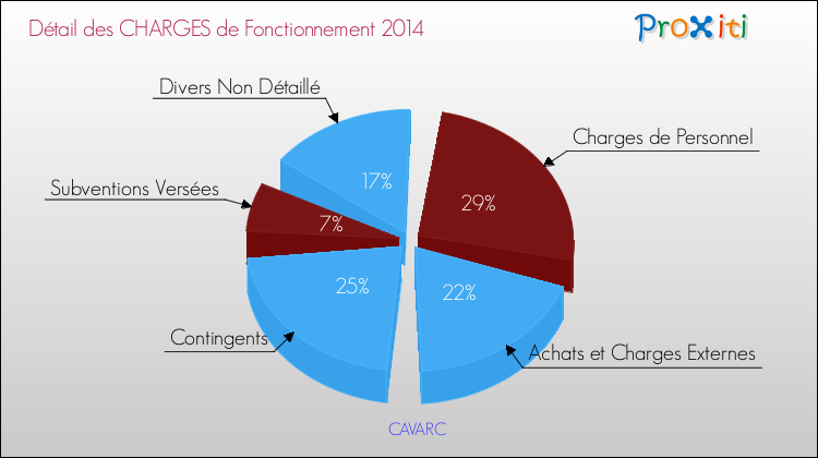 Décomposition des Charges de Fonctionnement 2014 de la commune de CAVARC Charges de Fonctionnement 2014 pour la commune de CAVARC