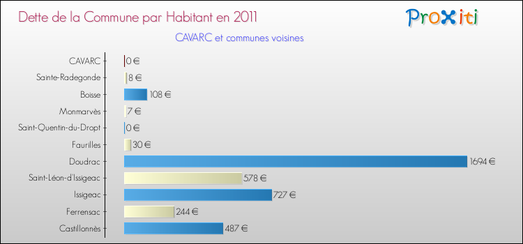 Dette par habitant de la commune en 2011 pour CAVARC et les communes proches Comparaison de la dette par habitant de la commune en 2011 pour CAVARC et les communes voisines
