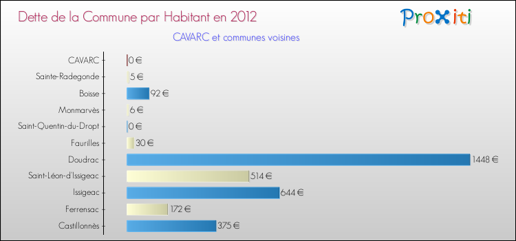 Dette par habitant de la commune en 2012 pour CAVARC et les communes proches Comparaison de la dette par habitant de la commune en 2012 pour CAVARC et les communes voisines