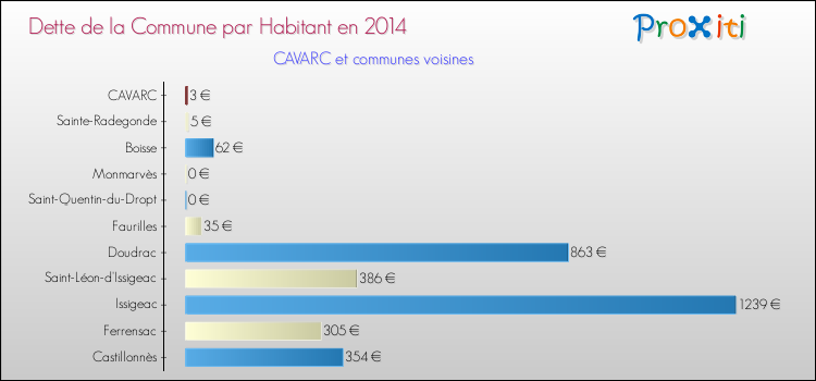 Dette par habitant de la commune en 2014 pour CAVARC et les communes proches Comparaison de la dette par habitant de la commune en 2014 pour CAVARC et les communes voisines