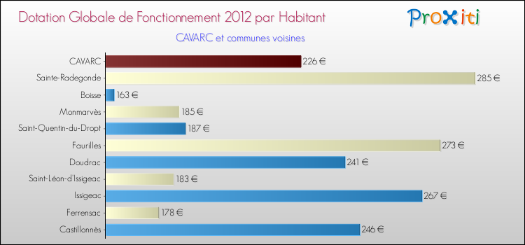 Montant des dotations globales de fonctionnement DGF par Habitant pour CAVARC et les communes proches Comparaison des des dotations globales de fonctionnement DGF par habitant pour CAVARC et les communes voisines