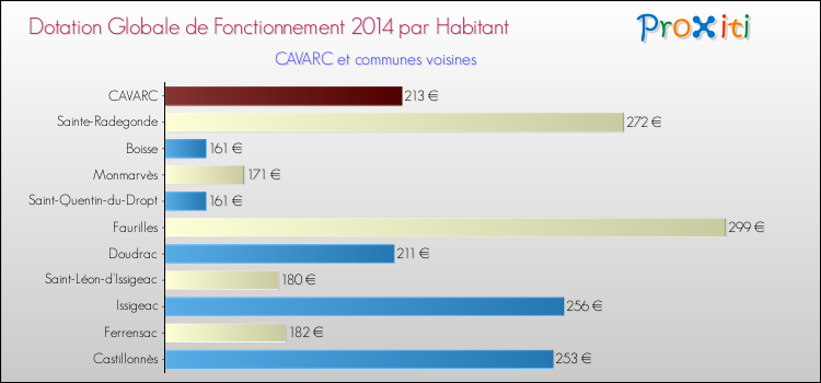 Montant des dotations globales de fonctionnement DGF par Habitant pour CAVARC et les communes proches en 2014. Comparaison des des dotations globales de fonctionnement DGF par habitant pour CAVARC et les communes voisines en 2014.