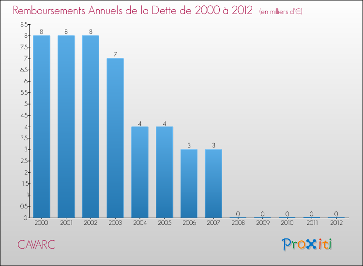 Evolution de l'annuité de la dette pour la commune de CAVARC de 2000 à 2012 Annuités de la dette pour CAVARC de 2000 à 2012