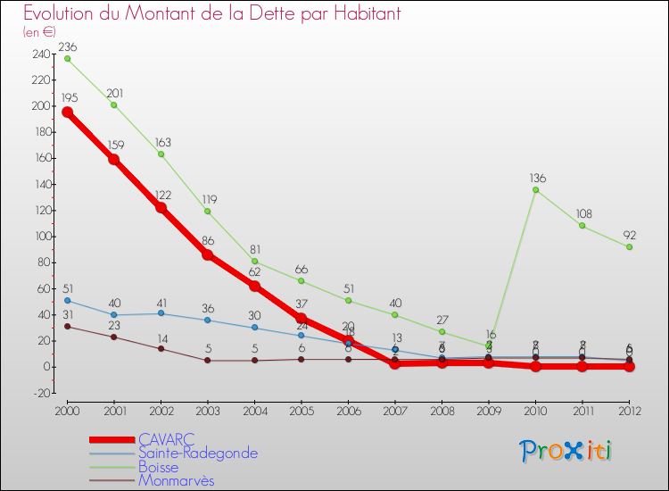 Evolution de la dette par habitant pour la commune de CAVARC et les communes proches de 2000 à 2012 Comparaison de la dette par habitant pour CAVARC et les communes voisines de 2000 à 2012