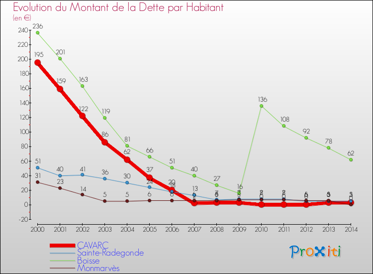 Evolution de la dette par habitant pour la commune de CAVARC et les communes proches de 2000 à 2014 Comparaison de la dette par habitant pour CAVARC et les communes voisines de 2000 à 2014