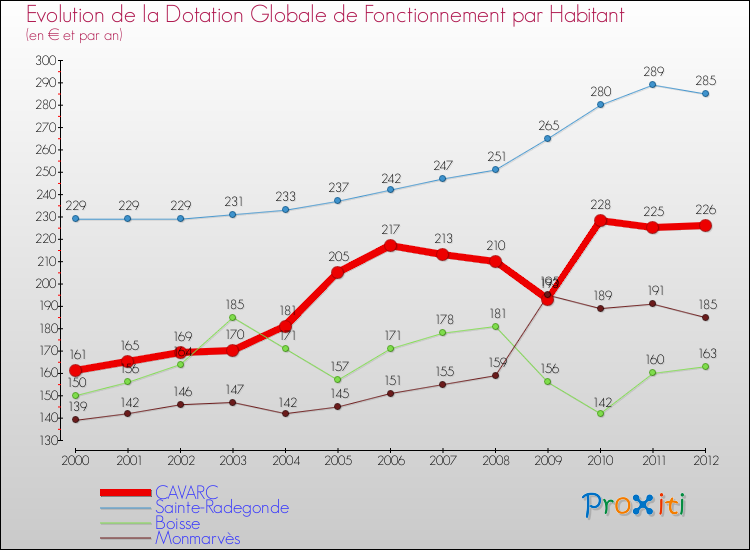 Evolution et montant de la dotation globale de fonctionnement par Habitant pour CAVARC et les communes proches Comparaison des dotations globales de fonctionnement par habitant pour CAVARC et les communes voisines