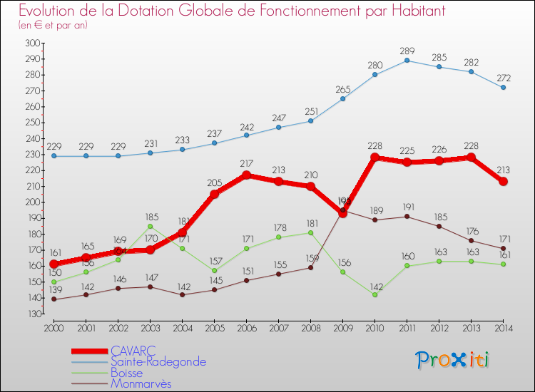 Evolution et montant de la dotation globale de fonctionnement par Habitant pour CAVARC et les communes proches de 2000 à 2014. Comparaison des dotations globales de fonctionnement par habitant pour CAVARC et les communes voisines de 2000 à 2014.