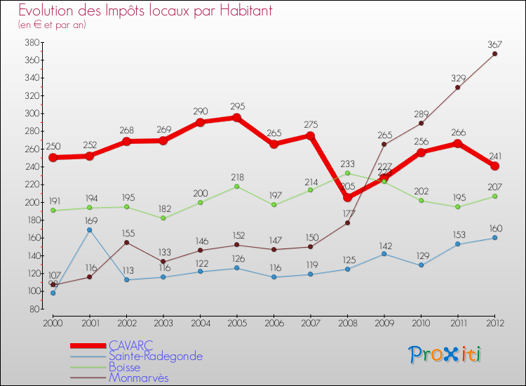 Evolution et montant des impôts locaux par Habitant pour CAVARC et les communes proches Comparaison des impôts locaux par habitant pour CAVARC et les communes voisines