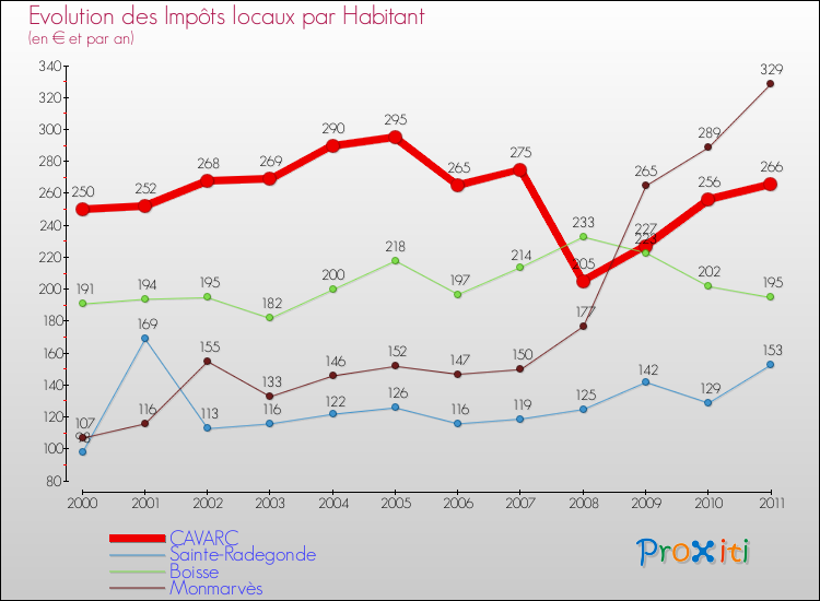 Evolution et montant des impôts locaux par Habitant pour CAVARC et les communes proches Comparaison des impôts locaux par habitant pour CAVARC et les communes voisines