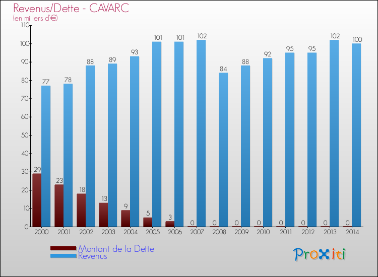 Evolution comparée de la dette et des revenus pour la commune de CAVARC de 2000 à 2014 Comparaison de la dette et des revenus pour CAVARC de 2000 à 2014