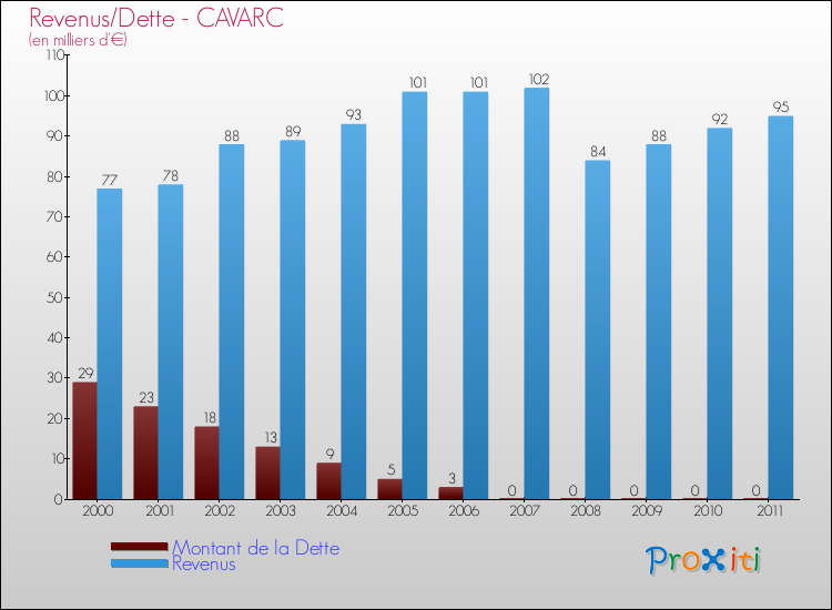 Evolution comparée de la dette et des revenus pour la commune de CAVARC de 2000 à 2011 Comparaison de la dette et des revenus pour CAVARC de 2000 à 2011