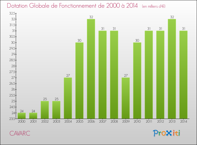 Evolution du montant de la Dotation Globale de Fonctionnement pour la commune de CAVARC de 2000 à 2014 Evolution du montant de la Dotation Globale de Fonctionnement pour CAVARC de 2000 à 2014