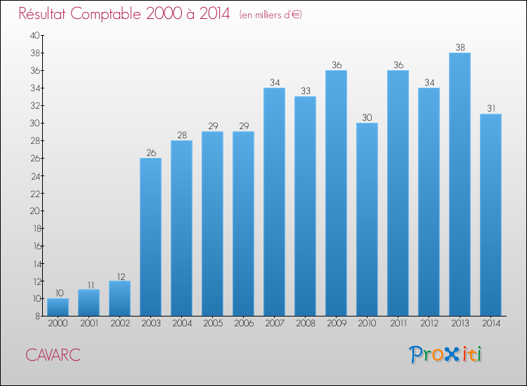 Evolution du résultat comptable pour la commune de CAVARC de 2000 à 2014 Evolution du résultat comptable pour CAVARC de 2000 à 2014