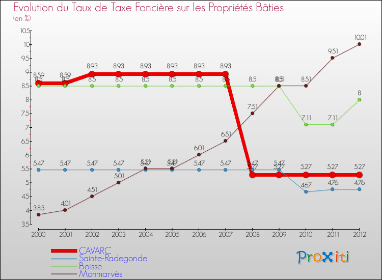 Evolution du taux de la taxe foncière sur le bati pour CAVARC et les communes proches de 2000 à 2012 Comparaison des taux de taxe foncière sur le bati pour CAVARC et les communes voisines de 2000 à 2012