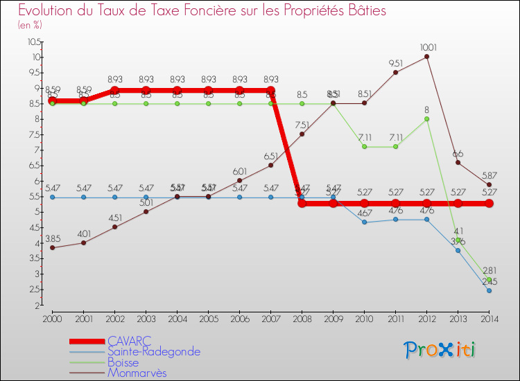 Evolution du taux de la taxe foncière sur le bati pour CAVARC et les communes proches de 2000 à 2014 Comparaison des taux de taxe foncière sur le bati pour CAVARC et les communes voisines de 2000 à 2014