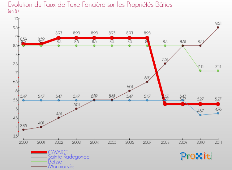 Evolution du taux de la taxe foncière sur le bati pour CAVARC et les communes proches Comparaison des taux de taxe foncière sur le bati pour CAVARC et les communes voisines