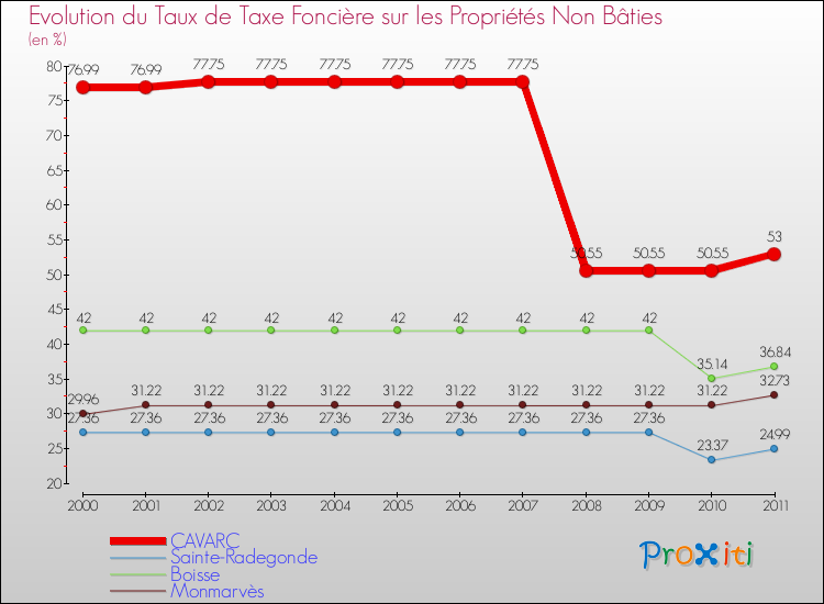 Evolution du taux de la taxe foncière sur les immeubles et terrains non batis pour CAVARC et les communes proches Comparaison des taux de la taxe foncière sur les immeubles et terrains non batis pour CAVARC et les communes voisines