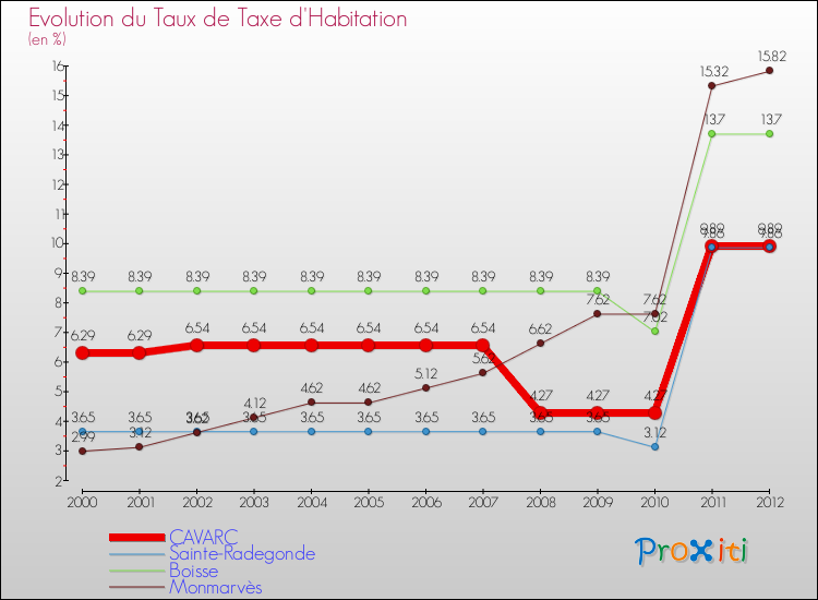 Evolution du taux de la taxe d'habitation pour CAVARC et les communes proches Comparaison des taux de la taxe d'habitation pour CAVARC et les communes voisines