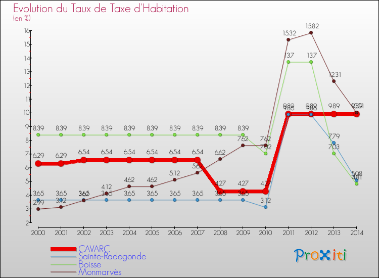 Evolution du taux de la taxe d'habitation pour CAVARC et les communes proches de 2000 à 2014 Comparaison des taux de la taxe d'habitation pour CAVARC et les communes voisines de 2000 à 2014