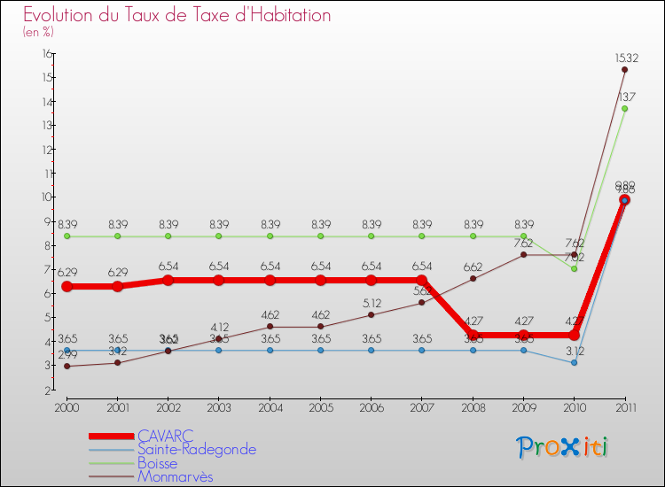Evolution du taux de la taxe d'habitation pour CAVARC et les communes proches Comparaison des taux de la taxe d'habitation pour CAVARC et les communes voisines