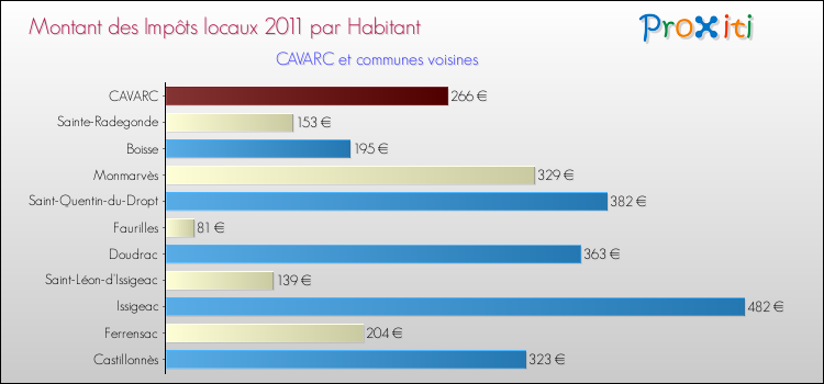 Montant des impôts locaux par Habitant pour CAVARC et les communes proches Comparaison des impôts locaux par habitant pour CAVARC et les communes voisines