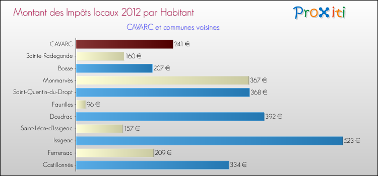 Montant des impôts locaux par Habitant pour CAVARC et les communes proches Comparaison des impôts locaux par habitant pour CAVARC et les communes voisines