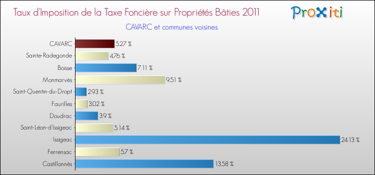 Taux d'imposition de la taxe foncière sur le bati 2011 pour CAVARC et les communes proches Comparaison des taux d'imposition de la taxe foncière sur le bati 2011 pour CAVARC et les communes voisines
