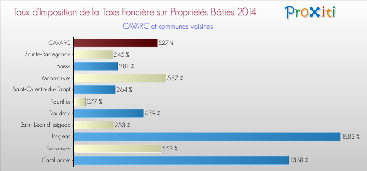 Taux d'imposition de la taxe foncière sur le bati 2014 pour CAVARC et les communes proches Comparaison des taux d'imposition de la taxe foncière sur le bati 2014 pour CAVARC et les communes voisines