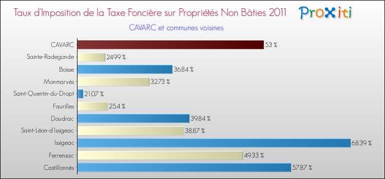 Taux d'imposition de la taxe foncière sur les immeubles et terrains non batis 2011 pour CAVARC et les communes proches Comparaison des taux d'imposition de la taxe foncière sur les immeubles et terrains non batis 2011 pour CAVARC et les communes voisines