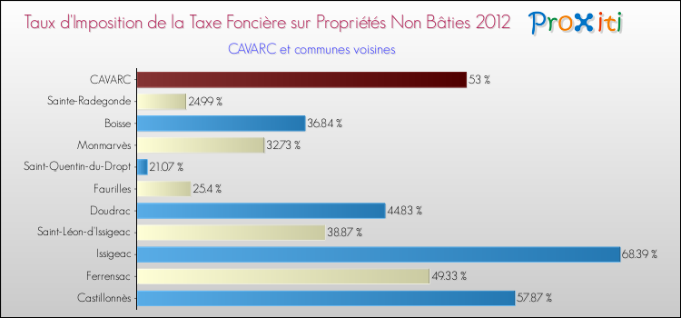 Taux d'imposition de la taxe foncière sur les immeubles et terrains non batis 2012 pour CAVARC et les communes proches Comparaison des taux d'imposition de la taxe foncière sur les immeubles et terrains non batis 2012 pour CAVARC et les communes voisines