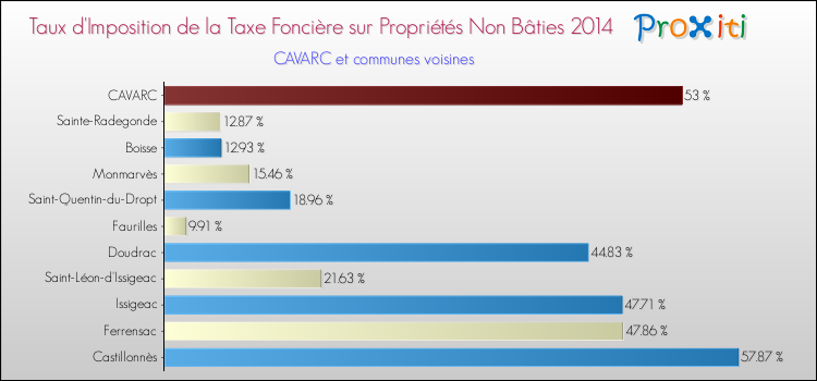 Taux d'imposition de la taxe foncière sur les immeubles et terrains non batis 2014 pour CAVARC et les communes proches Comparaison des taux d'imposition de la taxe foncière sur les immeubles et terrains non batis 2014 pour CAVARC et les communes voisines