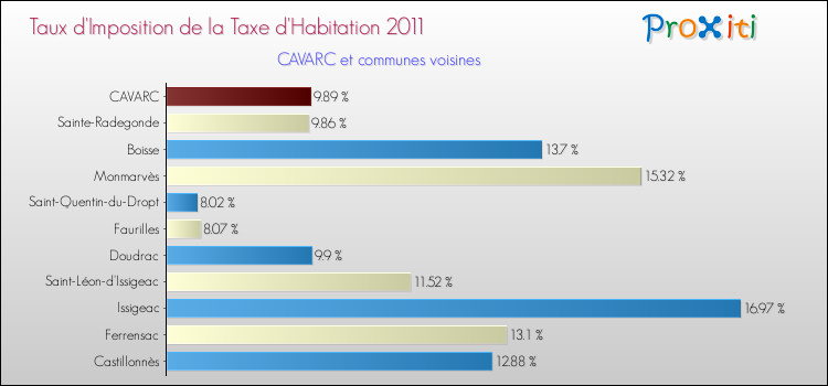 Taux d'imposition de la taxe d'habitation 2011 pour CAVARC et les communes proches Comparaison des taux d'imposition de la taxe d'habitation 2011 pour CAVARC et les communes voisines