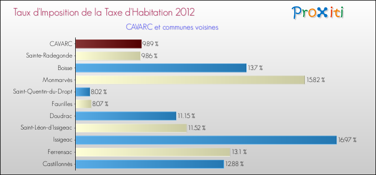 Taux d'imposition de la taxe d'habitation 2012 pour CAVARC et les communes proches Comparaison des taux d'imposition de la taxe d'habitation 2012 pour CAVARC et les communes voisines