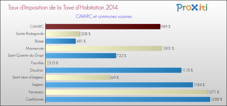 Taux d'imposition de la taxe d'habitation 2014 pour CAVARC et les communes proches Comparaison des taux d'imposition de la taxe d'habitation 2014 pour CAVARC et les communes voisines