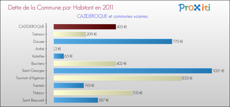 Dette par habitant de la commune en 2011 pour CAZIDEROQUE et les communes proches Comparaison de la dette par habitant de la commune en 2011 pour CAZIDEROQUE et les communes voisines