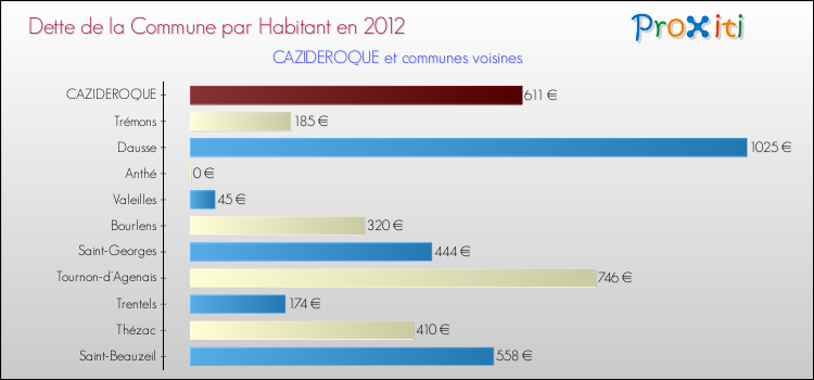 Dette par habitant de la commune en 2012 pour CAZIDEROQUE et les communes proches Comparaison de la dette par habitant de la commune en 2012 pour CAZIDEROQUE et les communes voisines