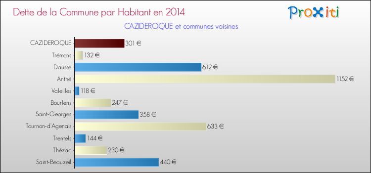 Dette par habitant de la commune en 2014 pour CAZIDEROQUE et les communes proches Comparaison de la dette par habitant de la commune en 2014 pour CAZIDEROQUE et les communes voisines