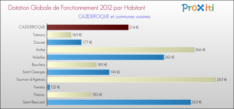 Montant des dotations globales de fonctionnement DGF par Habitant pour CAZIDEROQUE et les communes proches Comparaison des des dotations globales de fonctionnement DGF par habitant pour CAZIDEROQUE et les communes voisines