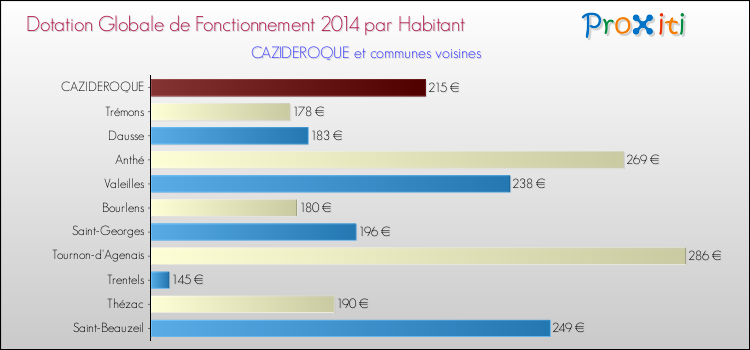 Montant des dotations globales de fonctionnement DGF par Habitant pour CAZIDEROQUE et les communes proches en 2014. Comparaison des des dotations globales de fonctionnement DGF par habitant pour CAZIDEROQUE et les communes voisines en 2014.